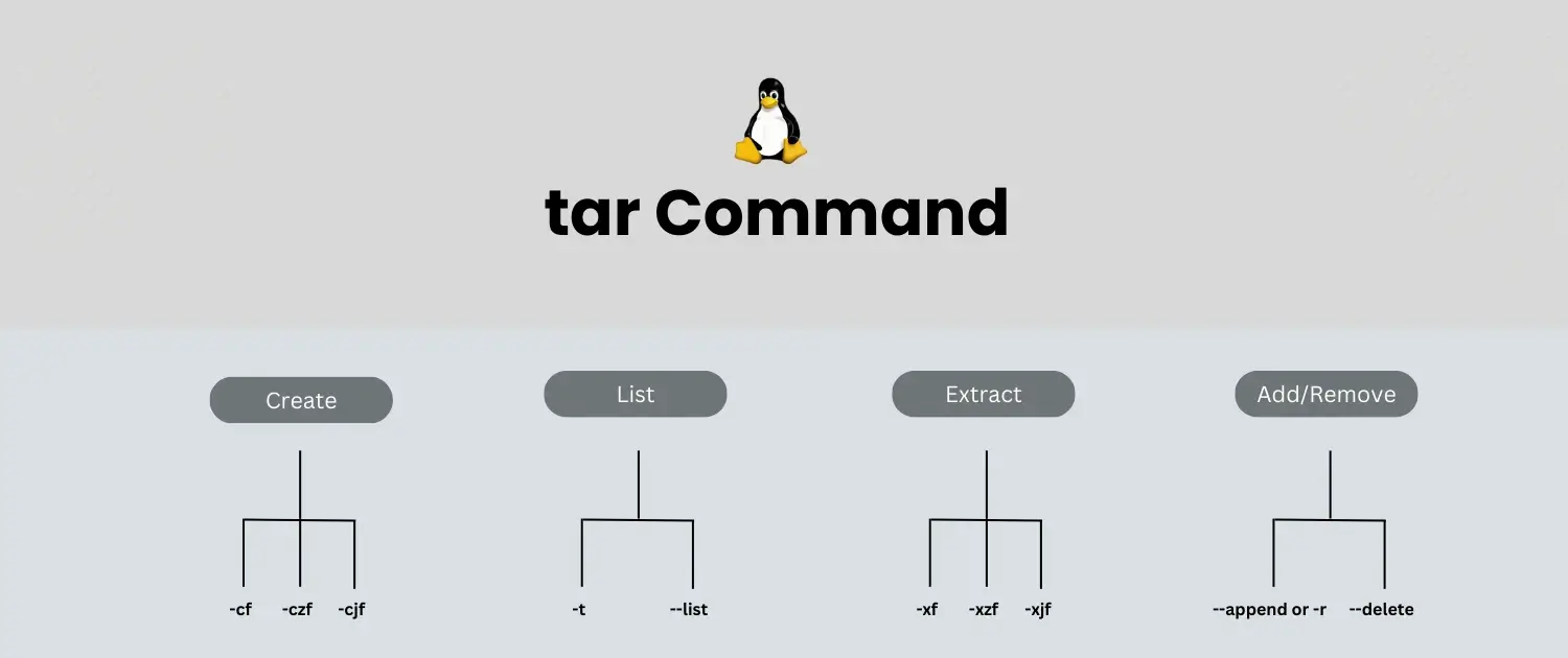 20 Important tar Commands in Linux (with Examples)