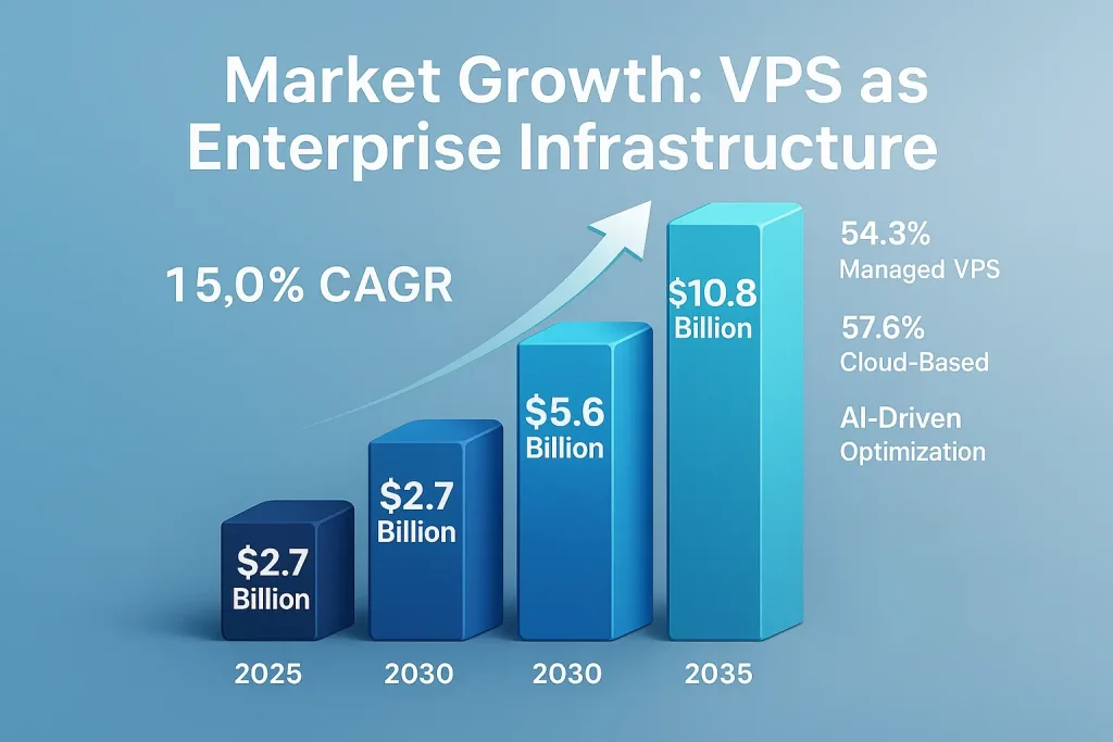 Market Growth VPS as Enterprise Infrastructure