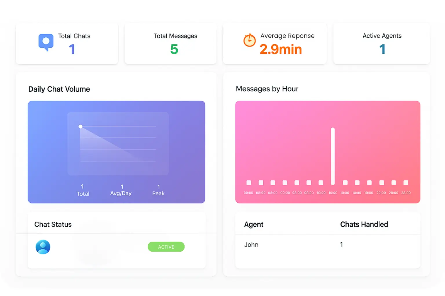Analytics and Reporting