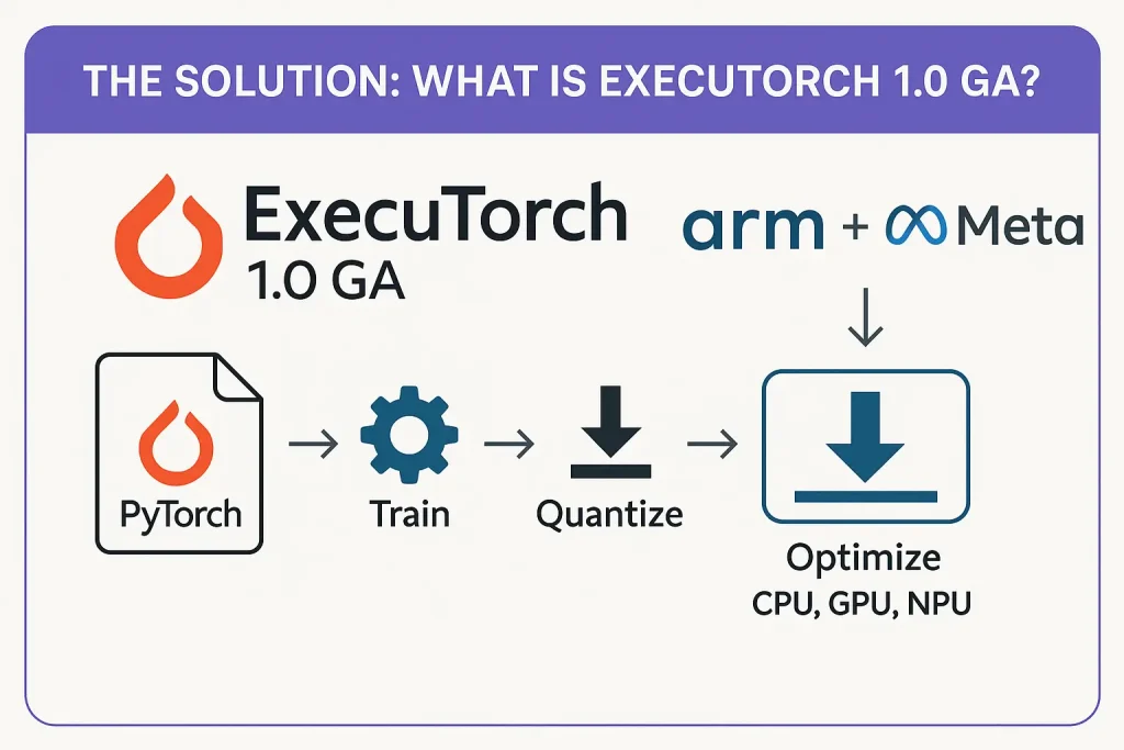 What is ExecuTorch