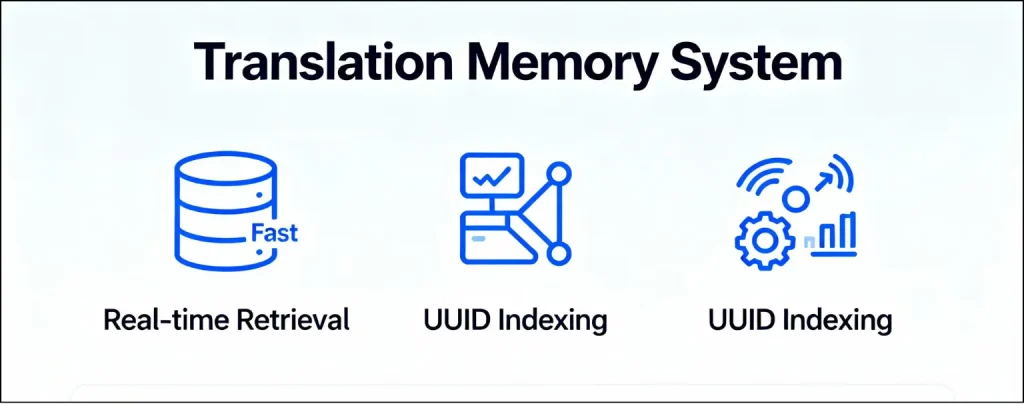 Translation Memory System