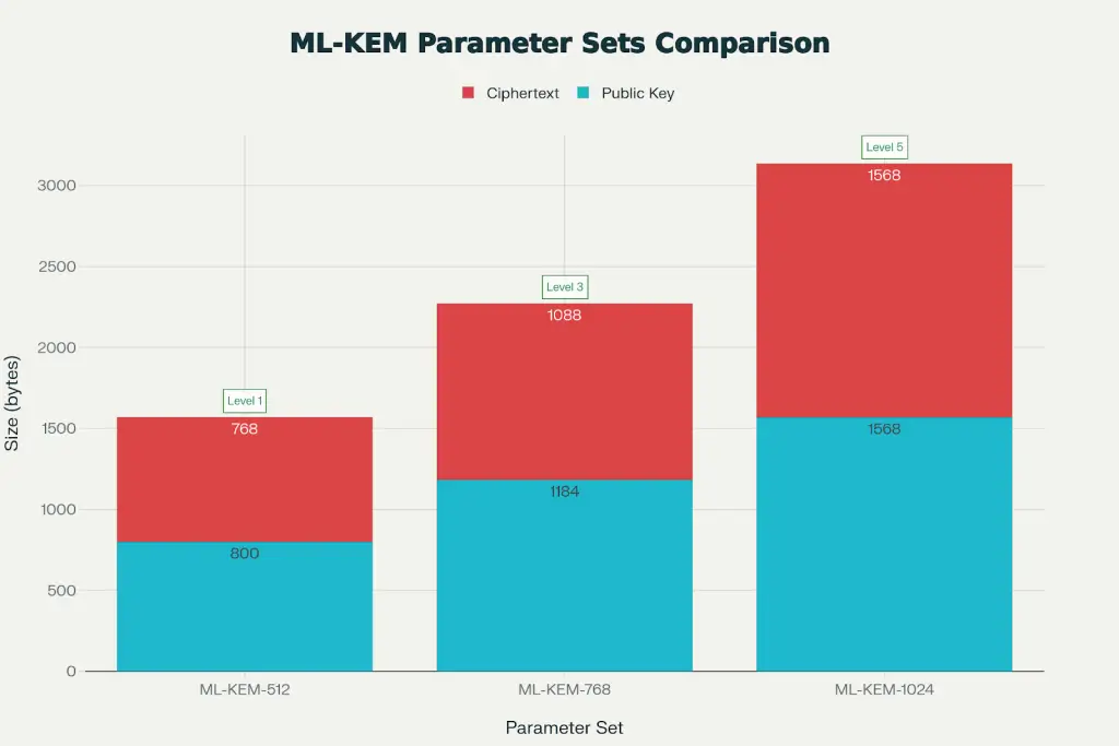 NIST Official Parameter Sets Voxfor Quantum TLS