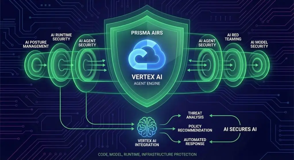 The Technical Architecture