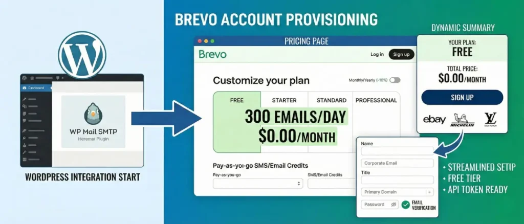 Brevo Account Provisioning