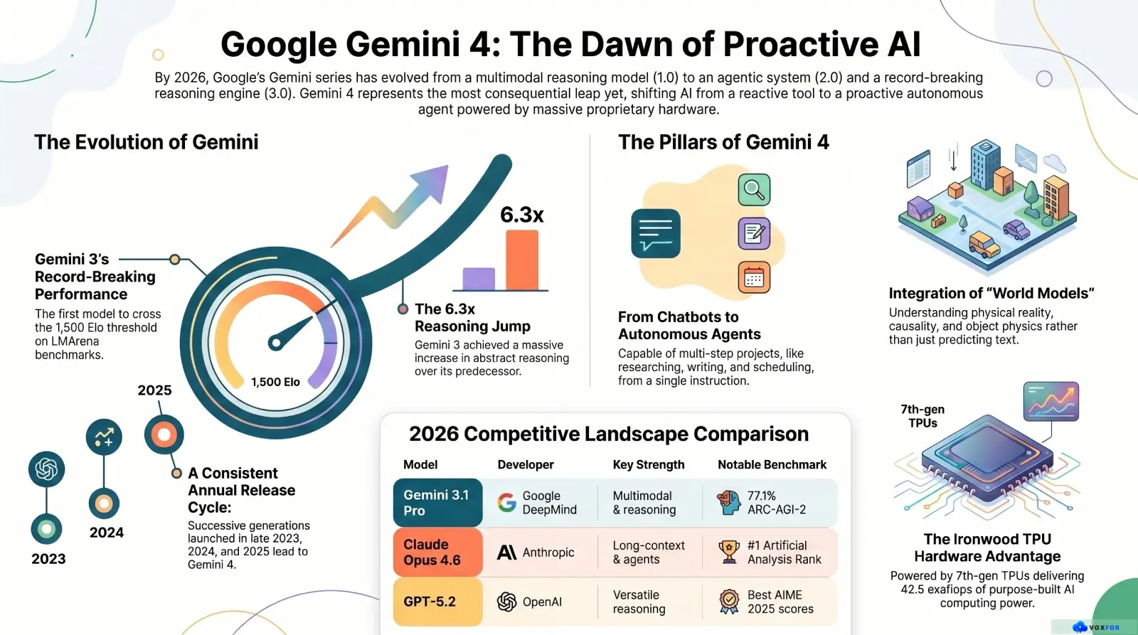 About Gemini 4