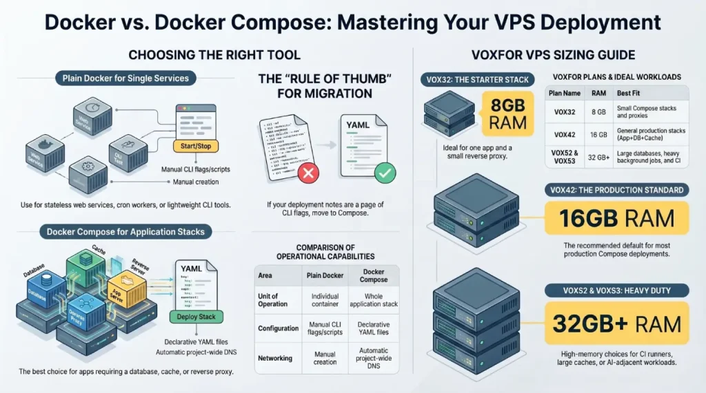 Container and VPS Sizing