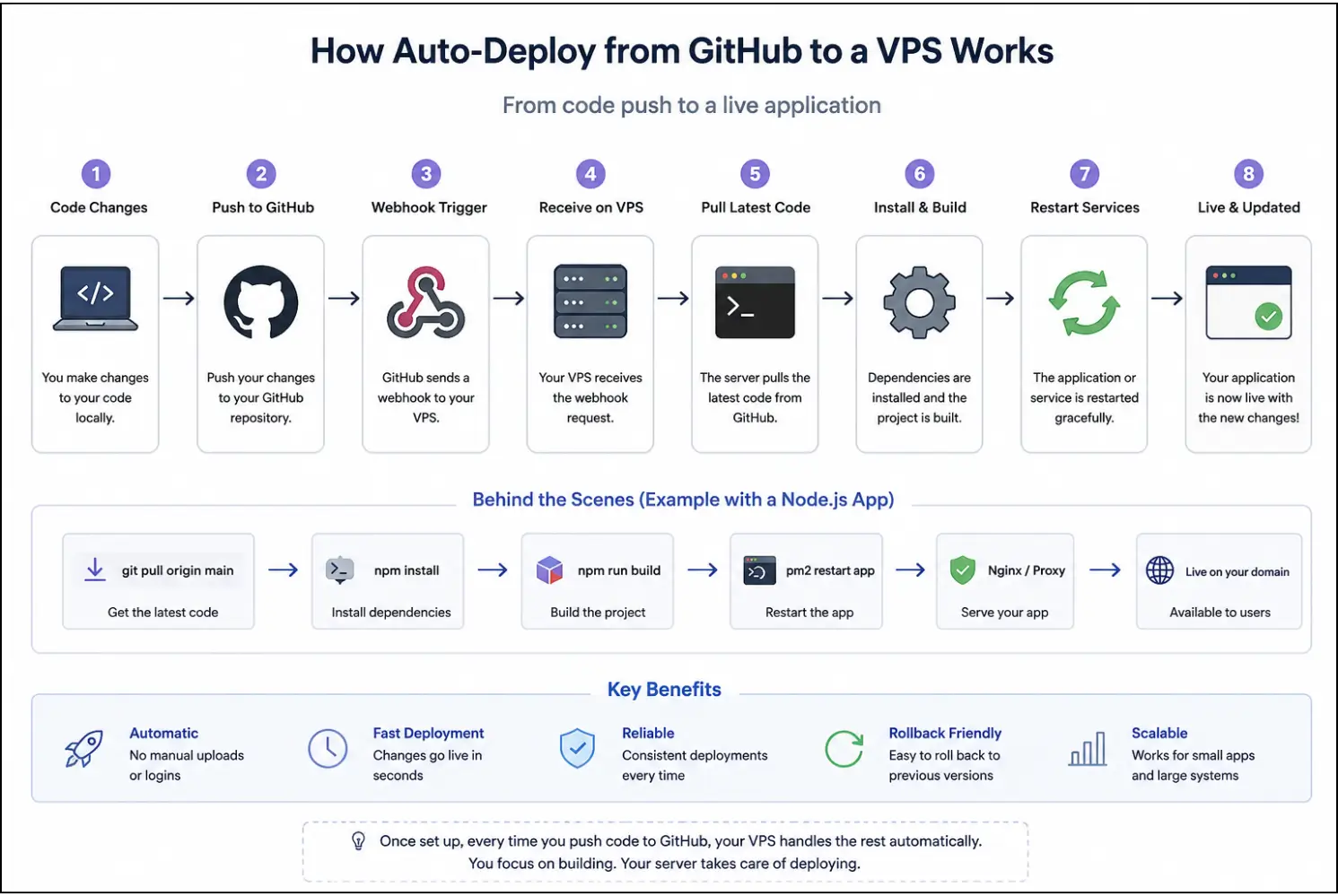 Deploy github vps workflow