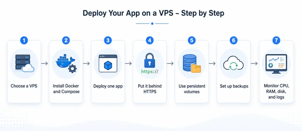 Deploy your app on a vps