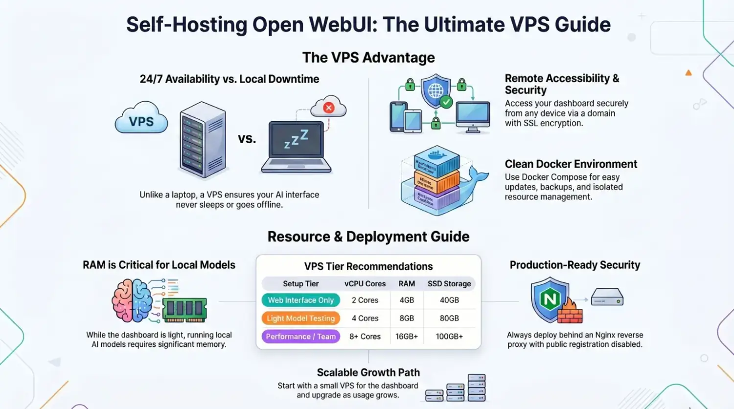 Self Hosting Open WebUI
