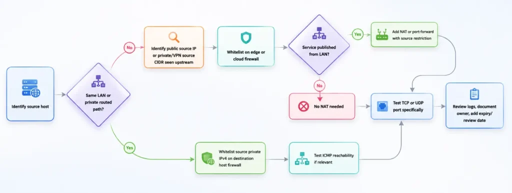 flowcart diagram