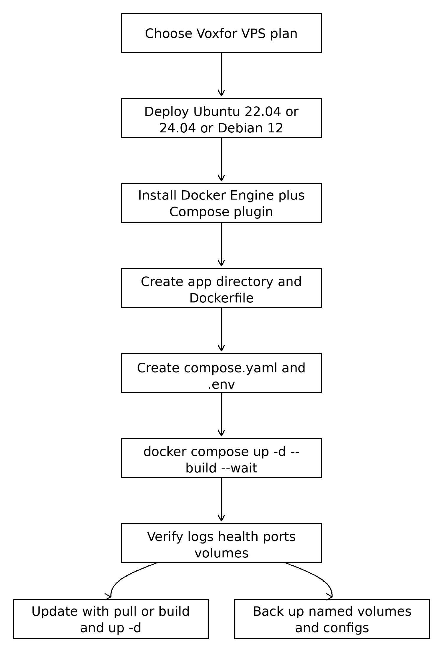 voxfor docker flowchart