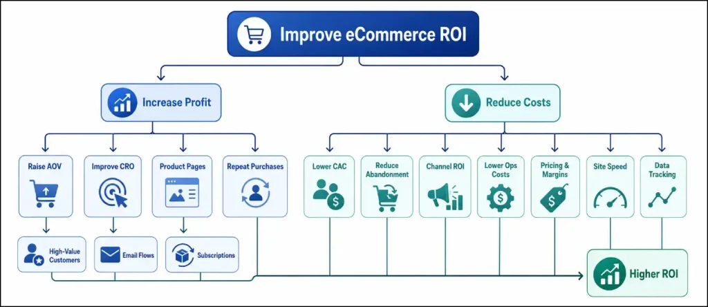 Improve eCommerce ROI