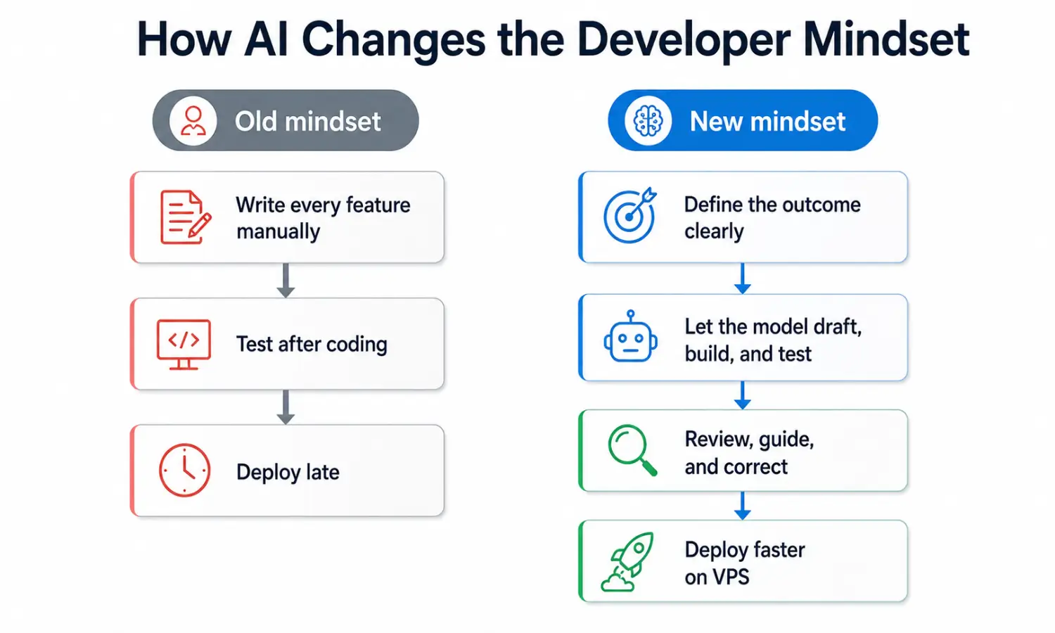 Old and New mindset developer chart