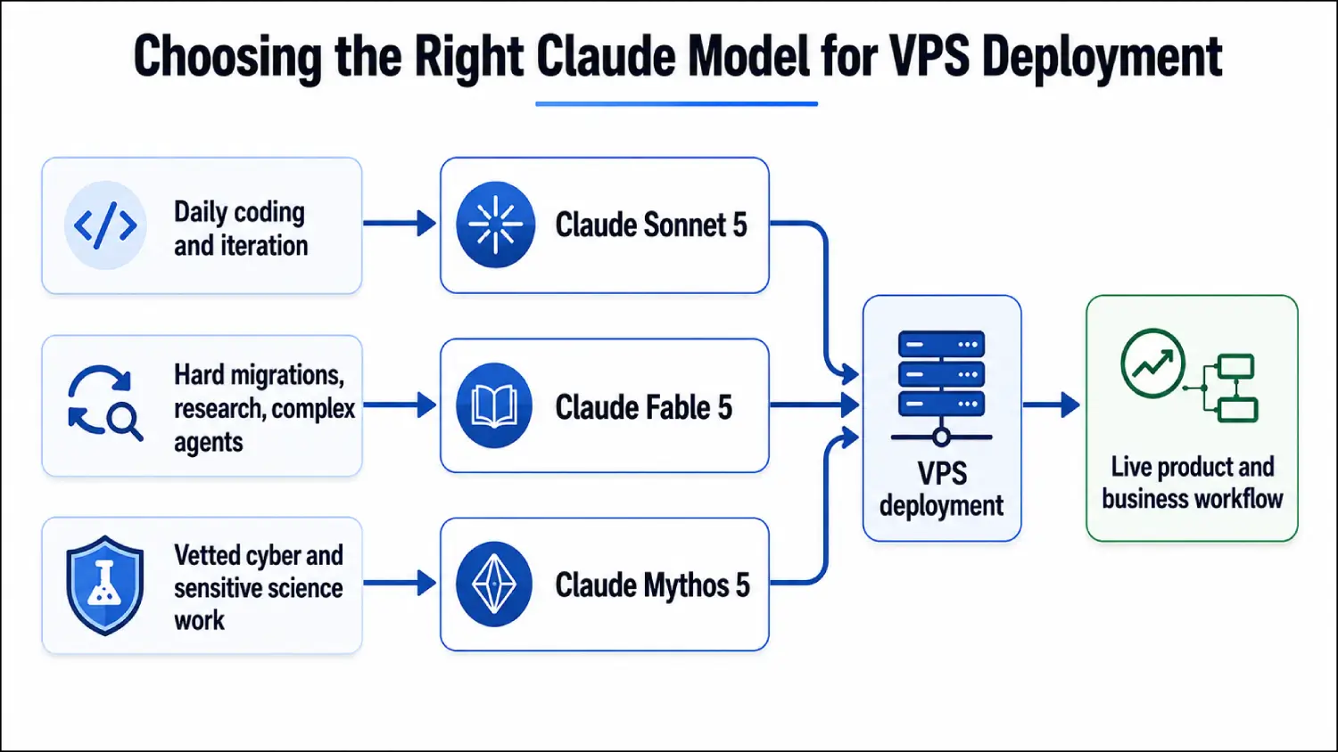 choosing the right claude model for vps deployment