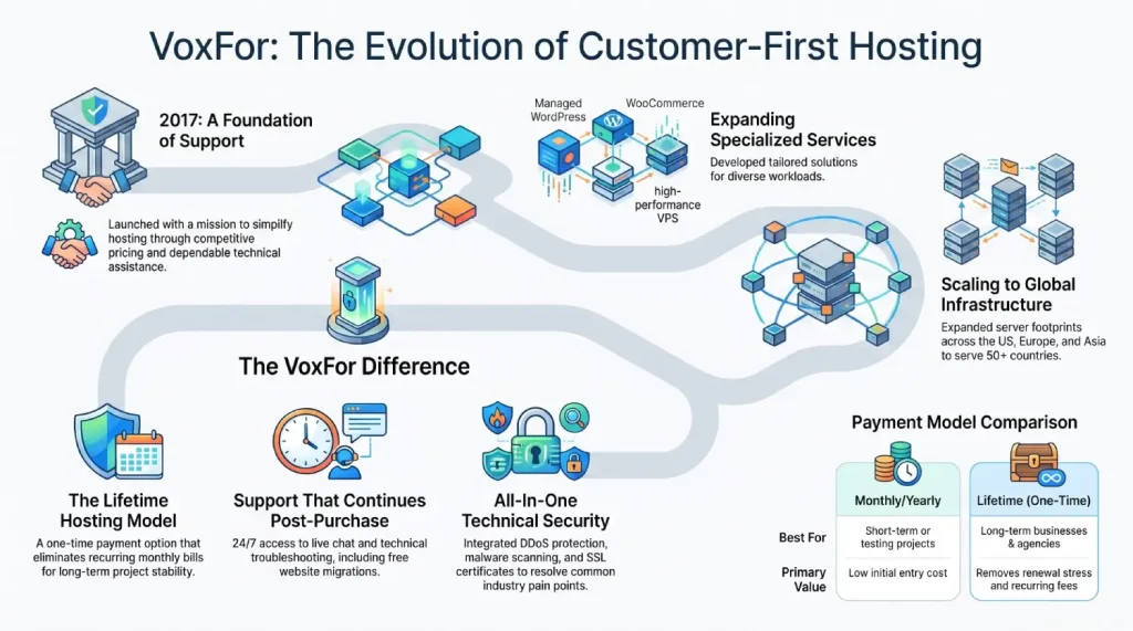 voxfor customer first hosting