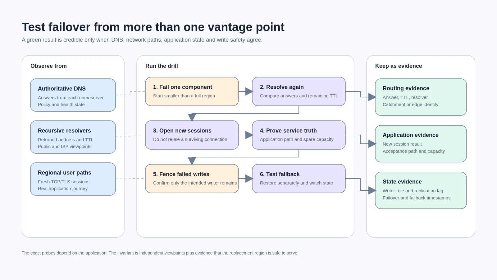 Failover drill map showing authoritative DNS, recursive resolvers, regional user paths, controlled failure, fresh sessions, writer fencing, failback, and retained evidence.