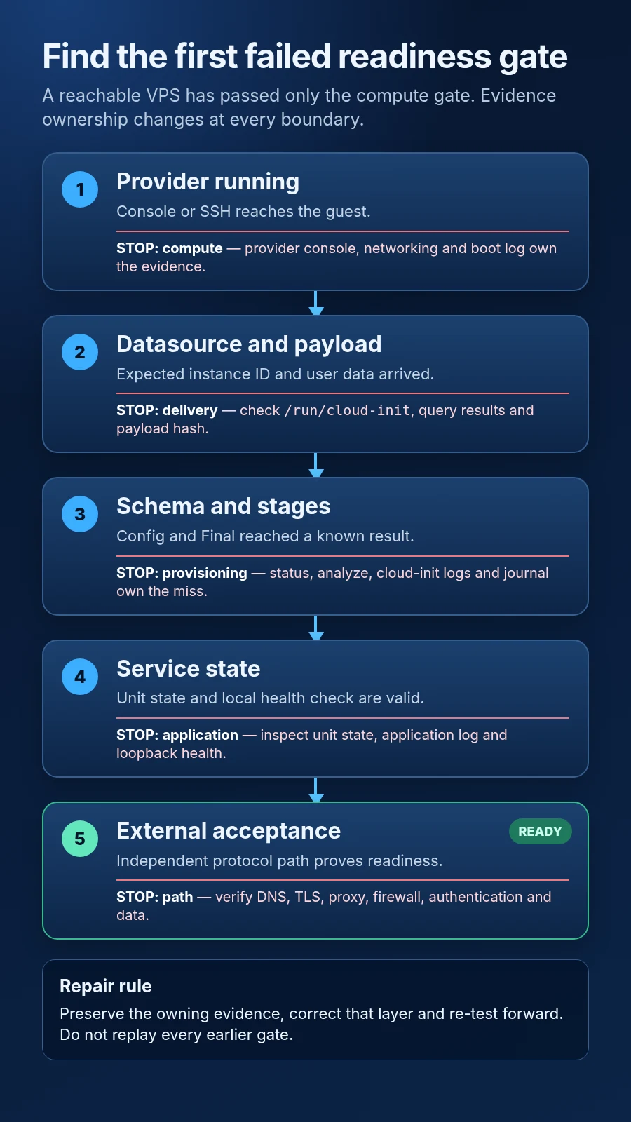 Decision tree mapping a running VPS through cloud-init datasource, schema, boot stages, service state and external readiness proof.