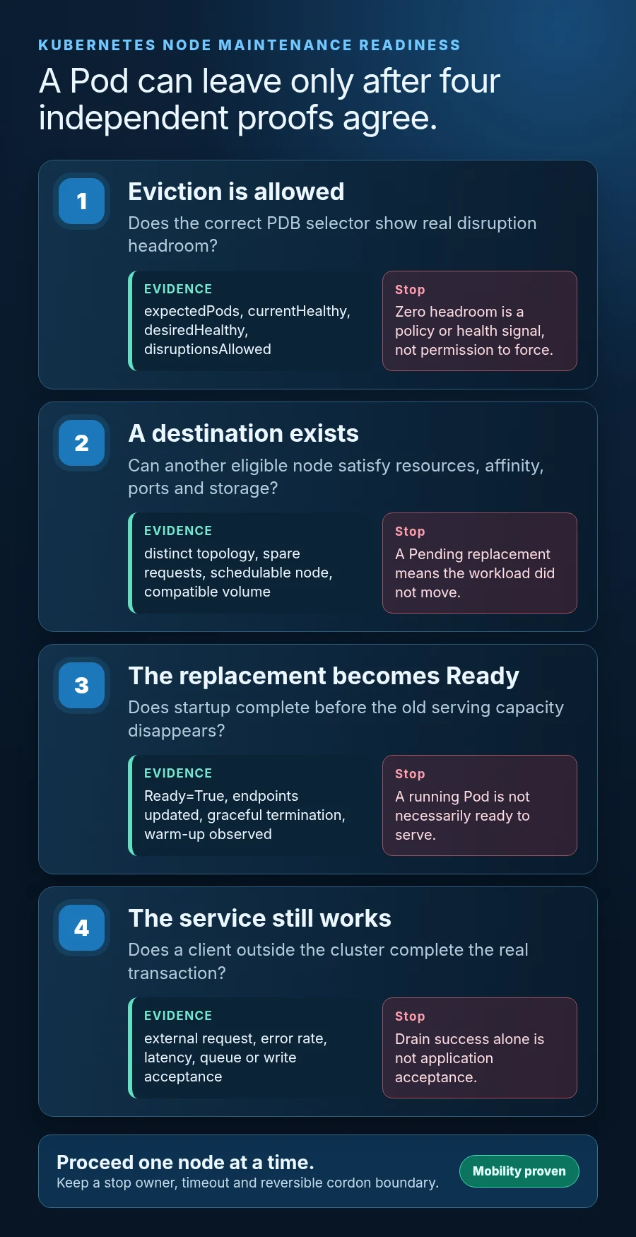 Four proof gates for Kubernetes workload mobility before a node drain