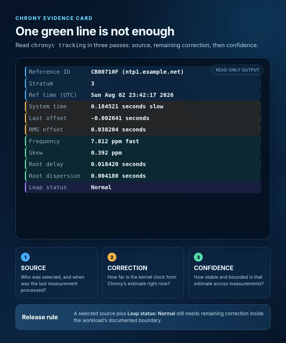 Annotated chronyc tracking output showing source identity, remaining system-clock correction, frequency error, uncertainty, root delay and synchronization state.