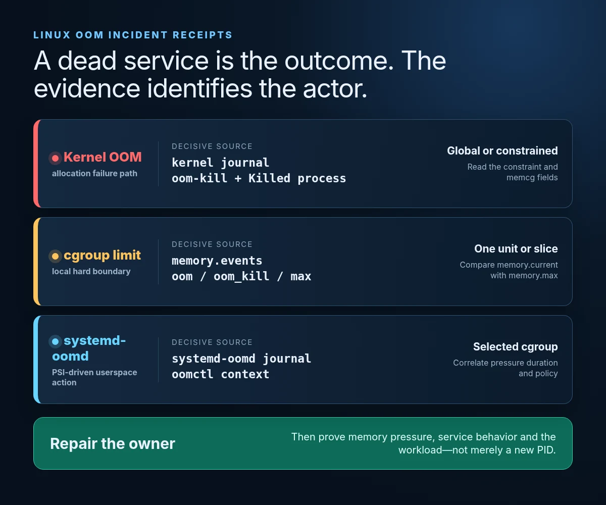 Forensic evidence board distinguishing kernel OOM, cgroup-local OOM and systemd-oomd service kills.