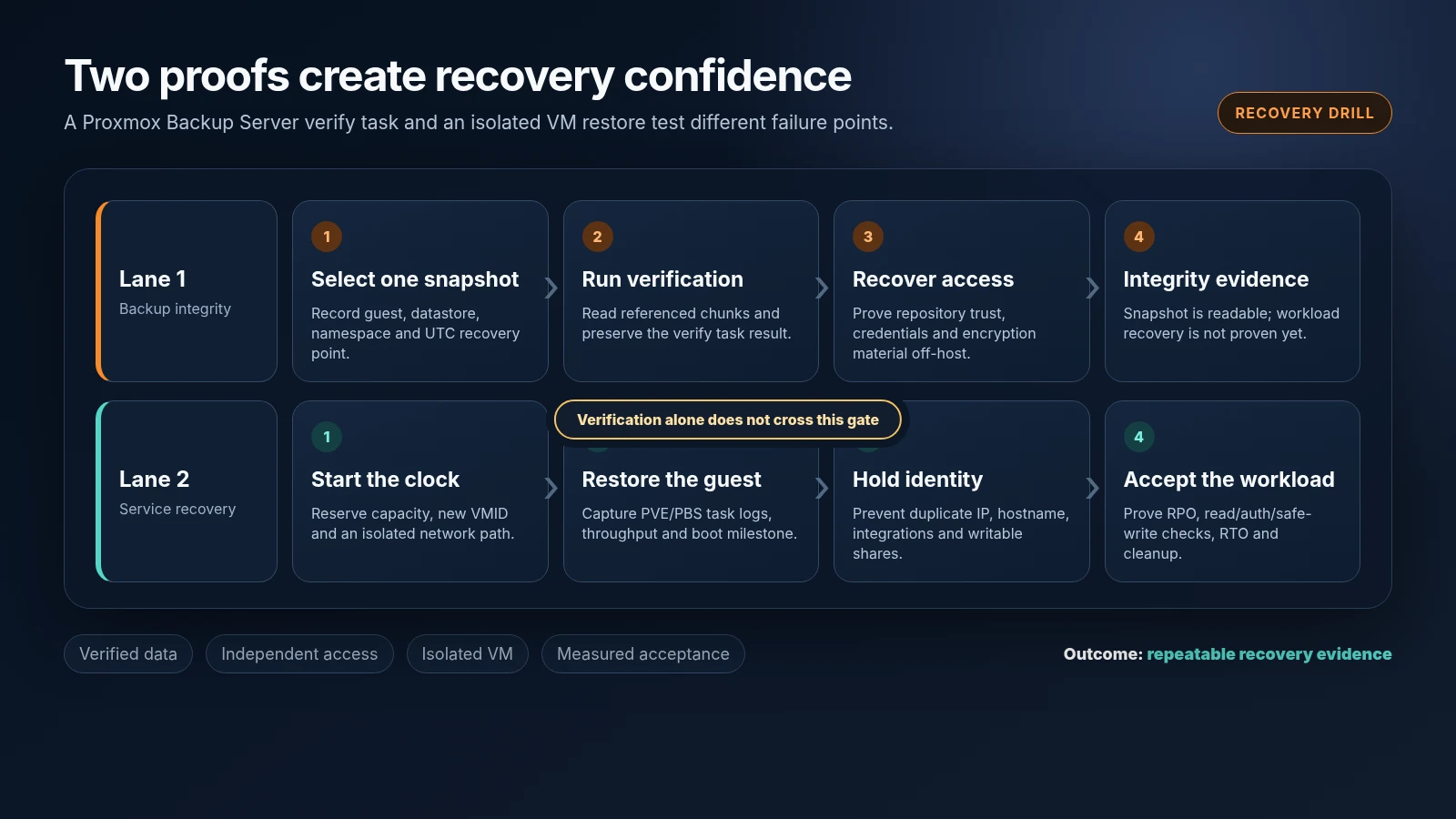 Two-lane Proxmox Backup Server recovery drill timeline separating backup verification from an isolated VM restore, application acceptance and measured recovery evidence.