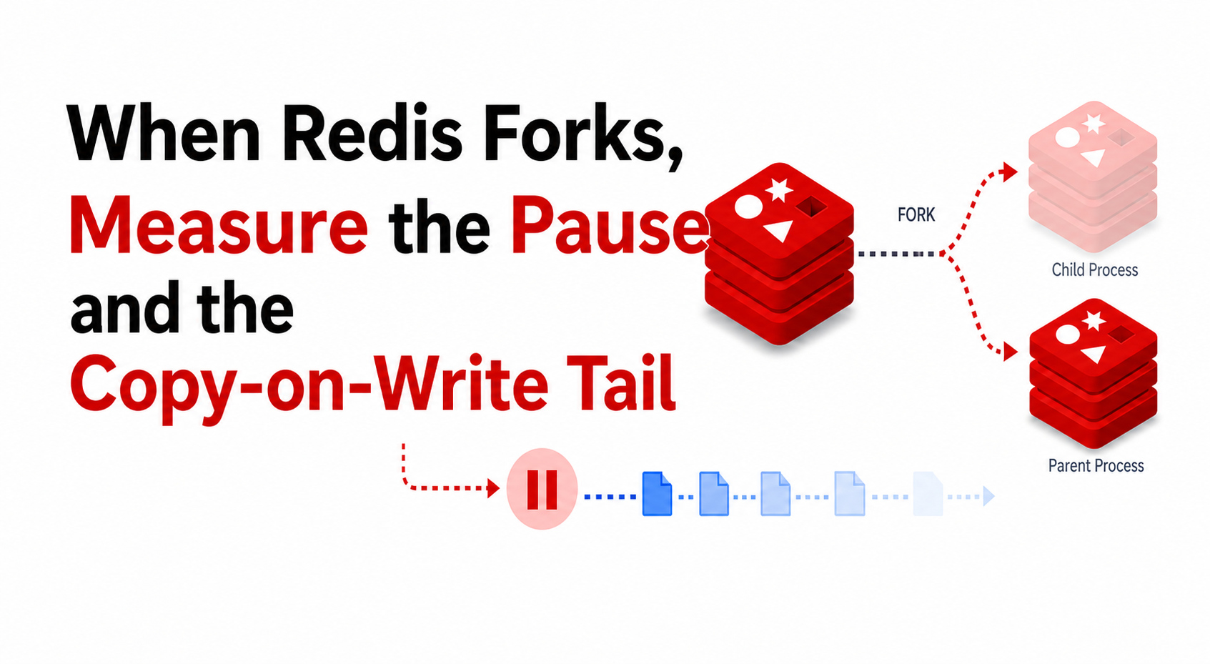 Redis fork pause followed by a copy-on-write persistence tail.