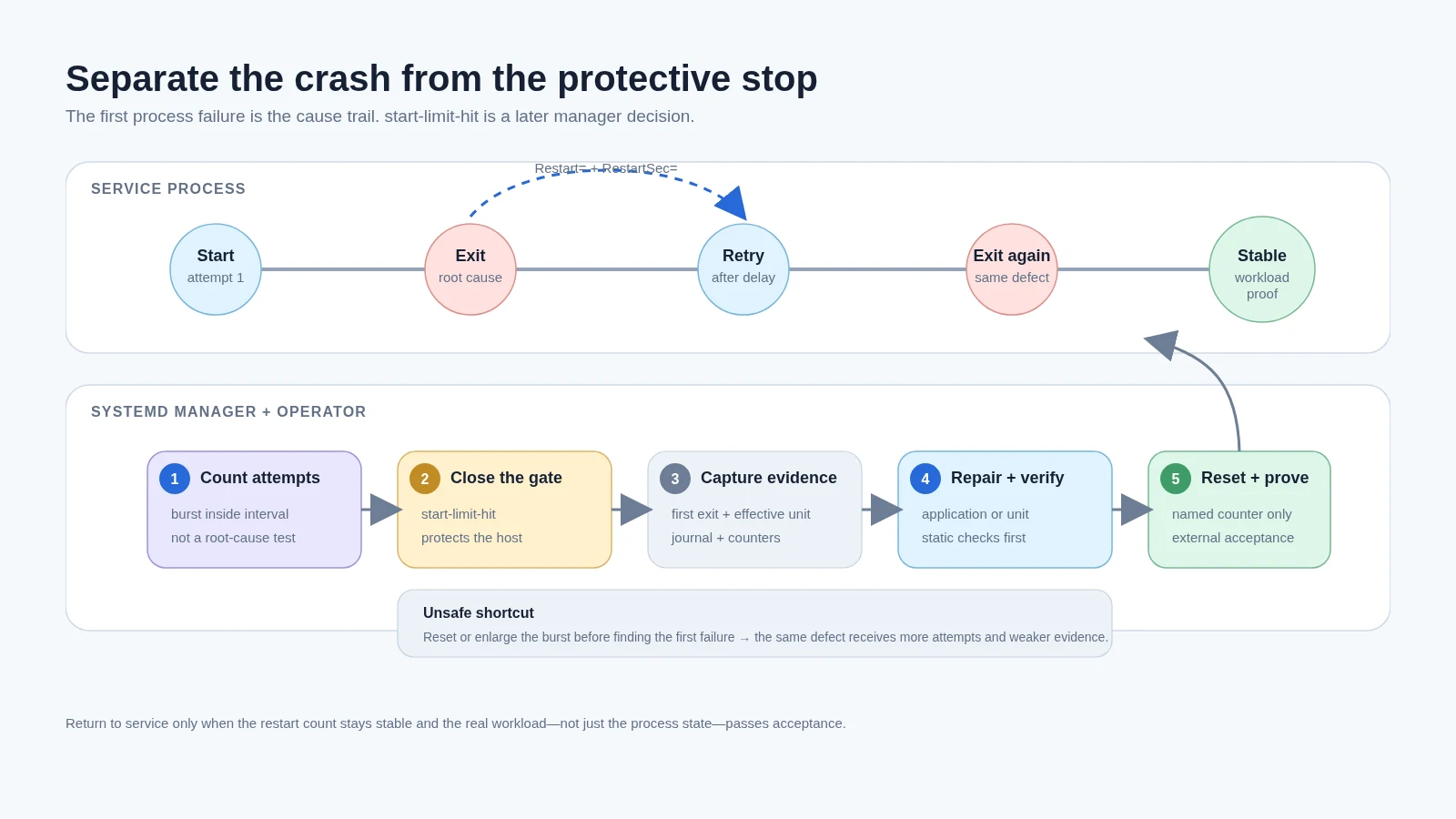 Two-lane systemd restart-storm map separating the service's first failure from restart attempts, the start-limit gate, evidence capture, repair, reset and stable acceptance.