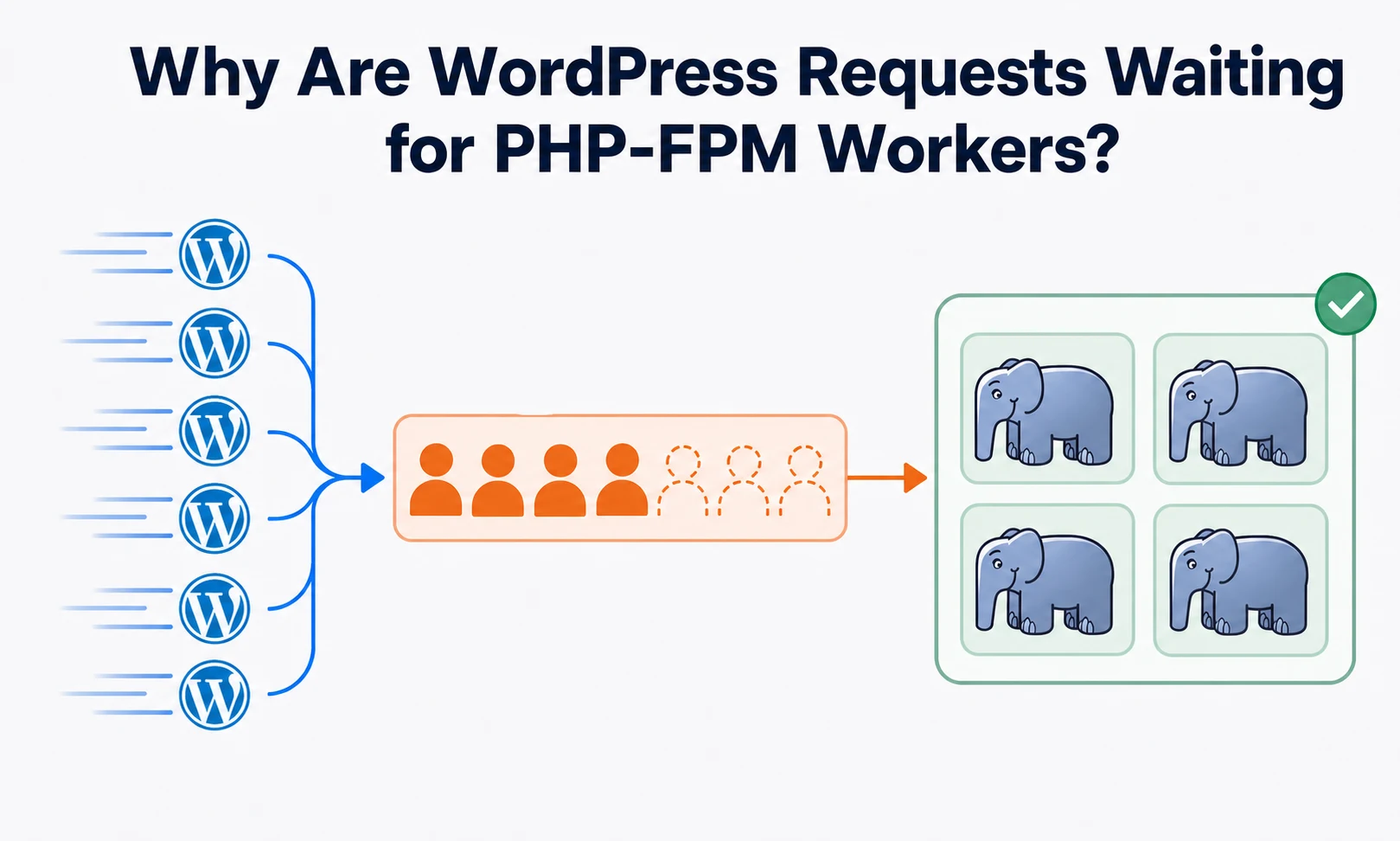PHP-FPM worker pool fully occupied by WordPress requests with new dynamic requests waiting